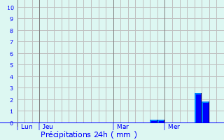 Graphique des précipitations prvues pour Nuits-Saint-Georges