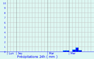 Graphique des précipitations prvues pour La Flotte