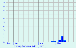 Graphique des précipitations prvues pour La Couarde-sur-Mer