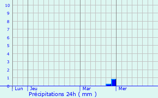 Graphique des précipitations prvues pour Plormel