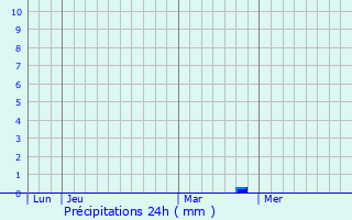 Graphique des précipitations prvues pour Ciamannacce