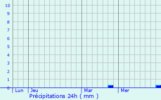 Graphique des précipitations prvues pour Saint-Pierrevillers