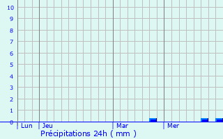 Graphique des précipitations prvues pour Wavrille