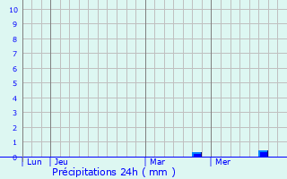 Graphique des précipitations prvues pour Malling