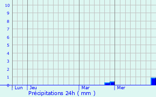 Graphique des précipitations prvues pour Bassigney