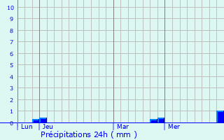 Graphique des précipitations prvues pour Chassey-ls-Scey