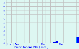 Graphique des précipitations prvues pour Vreux