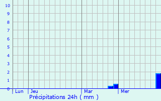 Graphique des précipitations prvues pour Nantilly