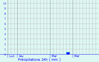 Graphique des précipitations prvues pour Renno