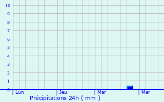 Graphique des précipitations prvues pour Ortenberg
