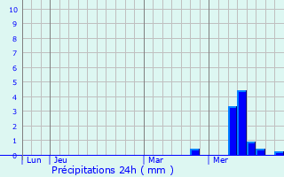 Graphique des précipitations prvues pour Harville