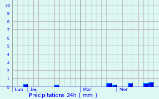 Graphique des précipitations prvues pour Tours