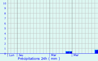Graphique des précipitations prvues pour Fontenois-la-Ville