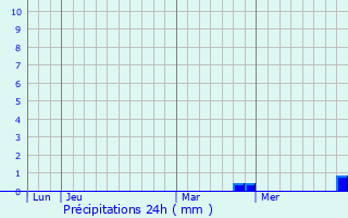 Graphique des précipitations prvues pour Dampvalley-Saint-Pancras