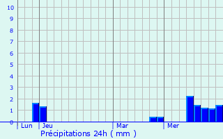 Graphique des précipitations prvues pour cully