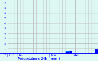 Graphique des précipitations prvues pour Cubry-ls-Faverney