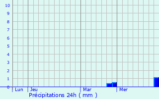 Graphique des précipitations prvues pour Lavoncourt