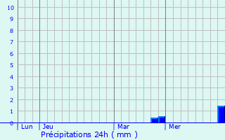 Graphique des précipitations prvues pour Dampierre-sur-Salon