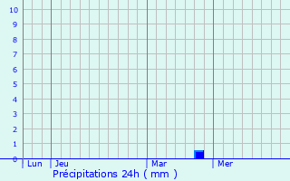 Graphique des précipitations prvues pour Salice