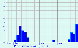 Graphique des précipitations prvues pour Hagenbach