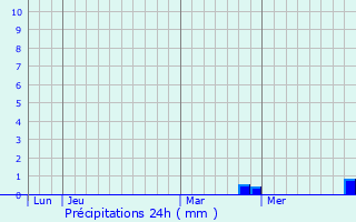 Graphique des précipitations prvues pour Vauvillers