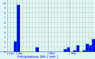 Graphique des précipitations prvues pour Argenteuil-sur-Armanon