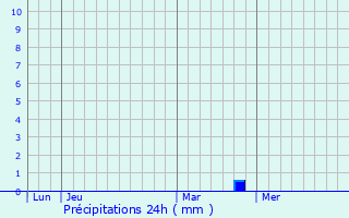 Graphique des précipitations prvues pour Letia