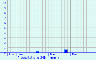 Graphique des précipitations prvues pour Niergnies