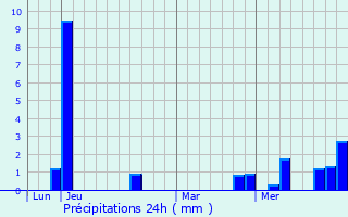 Graphique des précipitations prvues pour Thorey