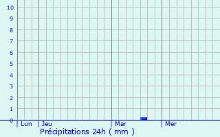 Graphique des précipitations prvues pour Ortillon