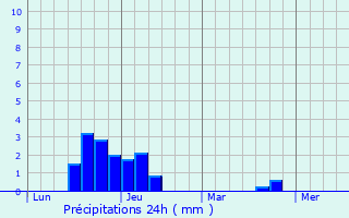 Graphique des précipitations prvues pour Kirkby