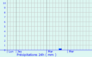 Graphique des précipitations prvues pour Tirepied