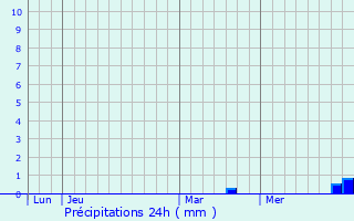 Graphique des précipitations prvues pour Bonnecourt