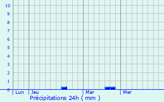 Graphique des précipitations prvues pour Essigny-le-Petit