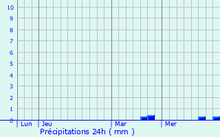 Graphique des précipitations prvues pour Damloup