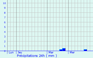 Graphique des précipitations prvues pour Roncourt