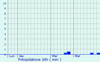 Graphique des précipitations prvues pour Chtillon-sous-les-Ctes