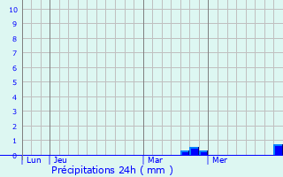 Graphique des précipitations prvues pour Ambivillers