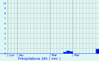 Graphique des précipitations prvues pour Hurecourt