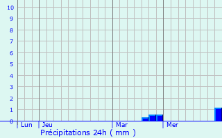 Graphique des précipitations prvues pour Renaucourt