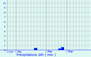 Graphique des précipitations prvues pour Saint-Benin