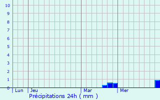 Graphique des précipitations prvues pour Augicourt