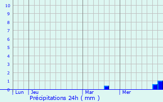 Graphique des précipitations prvues pour Beauchemin