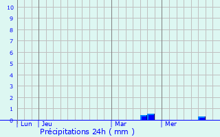 Graphique des précipitations prvues pour Parfondrupt