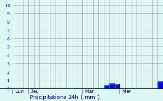 Graphique des précipitations prvues pour Vitrey-sur-Mance