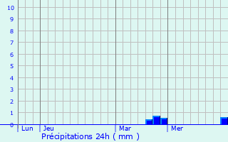 Graphique des précipitations prvues pour Regney