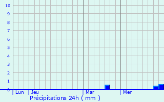 Graphique des précipitations prvues pour Arc-en-Barrois