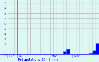 Graphique des précipitations prvues pour Pfettisheim