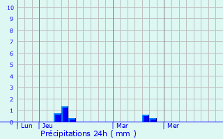 Graphique des précipitations prvues pour Rezay