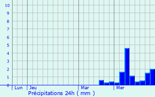 Graphique des précipitations prvues pour Bar-sur-Aube